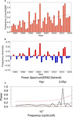 Roles of Atmosphere Thermodynamic and Ocean Dynamic Processes on the Upward Trend of Summer Marine Heatwaves Occurrence in East Asian Marginal Seas